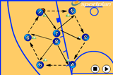 Round in a circlePassingBasketball Drills Coaching