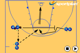 Shoot off the screenScreeningBasketball Drills Coaching