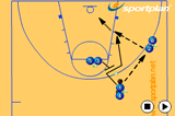 Pass, Push off and shoot!ShootingBasketball Drills Coaching
