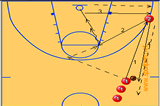 Pass Run and ShootShootingBasketball Drills Coaching