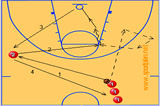 Run, Fake, Pass and ShootShootingBasketball Drills Coaching