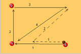 Options - time your V Cut runPassingBasketball Drills Coaching