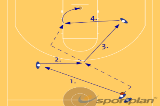 V-cut to the basketPassingBasketball Drills Coaching