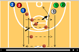 Pairs Bounce Pass Bounce Pass LayupShootingBasketball Drills Coaching