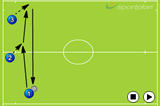 Playing up the linePassing and ReceivingSoccer Drills Coaching