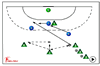 : Defend incoming backcourt player - 545 3 2 1 defence