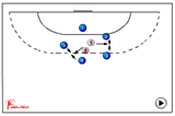 Out of the circle113 pulling/pushingHandball Drills Coaching