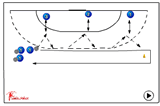 Pass and go, pass and go, pass and go!warming upHandball Drills Coaching