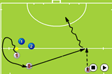 switch out of troubleOverload situationsHockey Drills Coaching