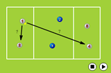 Through PassOverload situationsHockey Drills Coaching