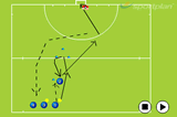 Use the support to get behind the defence.Movement off the ballHockey Drills Coaching