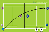 AttackingAttackingTennis Drills Coaching