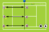 VolleysVolley DrillsTennis Drills Coaching