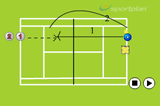Short followed by lobMovementTennis Drills Coaching