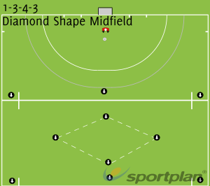 1 3 4 3 Diamond Shape Midfield Roles And Sportplan